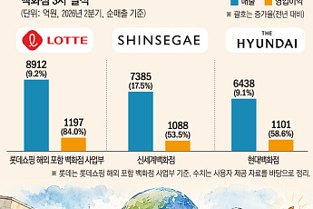 외국인·명품 덕에 상반기 역대급 실적...백화점 3사, 하반기도 ‘맑음’