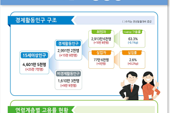 7월 취업자 10.8만명↑…청년실업률 5년반만 최대폭 증가