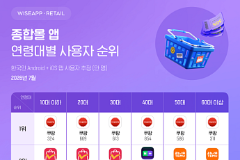 “쿠팡, 종합몰 앱 사용자 수 전 연령대 1위...40대 제외 C커머스 2위”