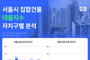 “빚도 양극화”⋯서울 외곽 집 대출, 강남의 2배