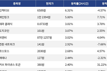 [넥스블록][코인시황] 인젝티브 6.31% 상승, 오디에라 41.96% 급락