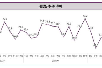 건설 체감경기 다시 하락…6월 민간수주 41.5% 급감