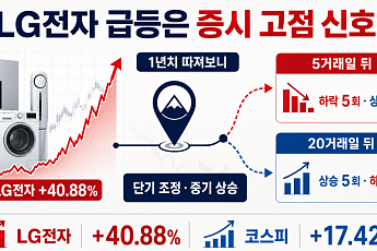 LG전자 급등하면 증시 고점 신호?…이번에는 다를까