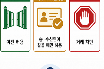 국내 원화 가상자산거래소, 해외거래소 연계거래 출금 문턱 제각각