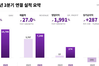 컬리, 2분기 영업익 274억 '역대최대'…IPO 추진 '청신호'