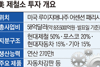 [단독] 관세 폭탄 정면돌파…정의선·장인화, 美제철소 첫삽 뜬다 [현대차·포스코, 현지화 생존법]