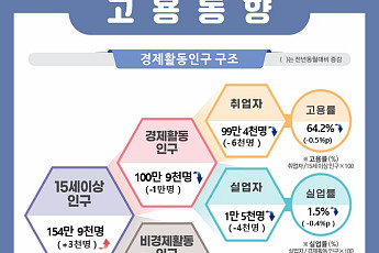 전북 청년 취업문 더 좁아지나…상용근로자 3만6000명 급감