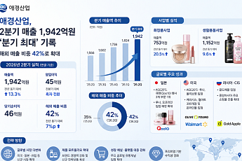 애경산업, 2분기 매출 1942억원 ‘분기 최대’…해외 비중 42%