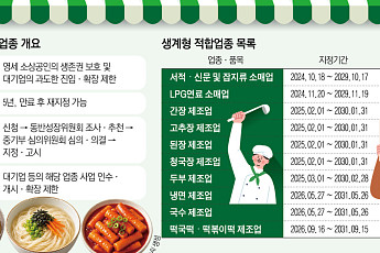 생계형 적합업종 10개 재지정…보호 성과 평가 기준은 '과제’ [보호에 머문 적합업종]