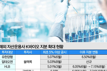 글로벌 자금 K바이오로…이젠 임상 ‘기대’보다 ‘상업화 가능성’