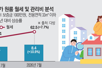 “월세 무서워 3시간 통학 택했다”⋯자취방서 밀려나는 청년들