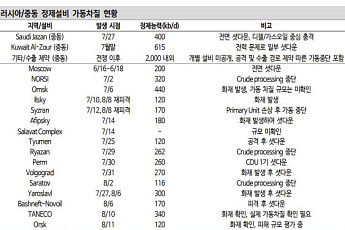 신한證 “정유, 전쟁보다 긴 호황⋯리레이팅 현재진행형”