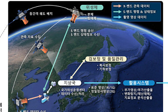 우주항공청, 국내 첫 군집형 초소형위성 양산기 5기 발사준비 완료