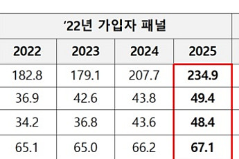 청년내일저축계좌 가입 후 소득·저축↑