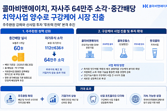 콜마비앤에이치, 자사주 64만주 소각·중간배당…치약사업도 품는다