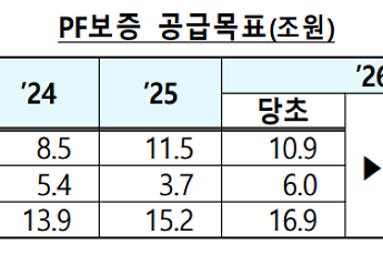PF 보증 연 29조로 두 배 확대…서울 조기착공 땐 이자도 지원 [8·13 대책]