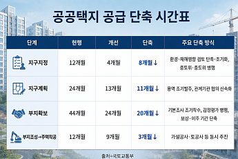 68개월 걸리던 ‘첫삽’ 37개월로⋯민간에도 조기착공 인센티브 [8·13 대책]