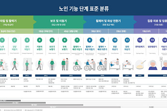 노년기 기능·돌봄 필요도 따라 16단계로 나눈다
