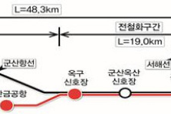 국가철도공단, '새만금항 인입철도 건설사업' 설계 본격 착수