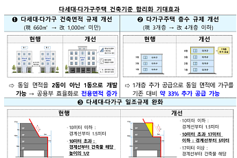 다가구 4층까지 짓고 부담금 면제⋯‘사라진 빌라’ 공급 되살린다 [8·13 대책]
