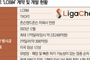 리가켐 ‘LCB84’ 하반기 2상 진입…J&J ‘3000억 옵션’ 언제?