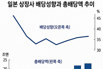 ‘주식회사 일본’, 6년 연속 사상 최고 배당금 푼다