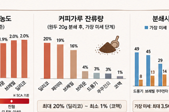 커피 원두 갈고 나니 20%가 기계 속에…제품별 성능 차이 ‘뚜렷’