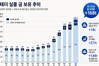 [넥스블록]금 168톤 쌓은 테더…‘코인판 중앙은행’이 되고 있다