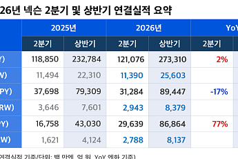넥슨 2분기 영업익, 전년比 17% 하락한 2943억⋯“상반기 기준 역대 최고 실적”