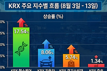 외인 장바구니 담긴 '자동차·증권·유통'...순환매 훈풍 올까