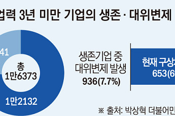 폐업만 안 하면 ‘생존’…신보 생존율의 맹점 [스타트업 보증의 두 얼굴]