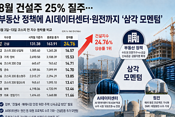 8월 건설주 25% 질주…부동산 정책에 AI데이터센터·원전까지 ‘삼각 모멘텀’