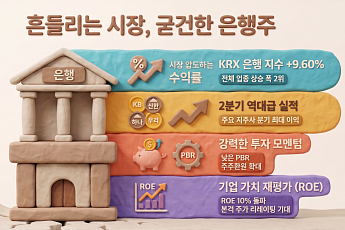 변동성 장세서 방어력 입증한 은행주⋯“ROE 10% 돌파가 재평가 열쇠”