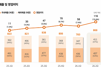 '최대 실적' 클리오, 순이익 607%↑…美ㆍ中 가파른 성장세