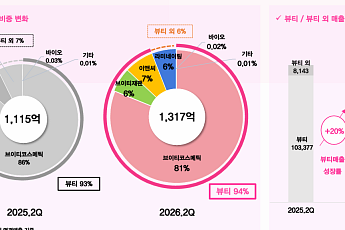 브이티, 2분기 매출 1317억원…뷰티 매출 20% 성장