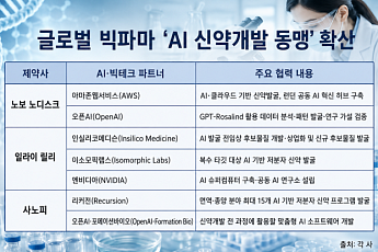 “신약개발 속도 높여라”…글로벌 빅파마, ‘AI 동맹’ 확산