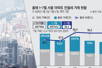 전세보다 월세 많아졌는데⋯보유세 강화에 '월세화' 더 빨라지나