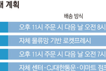 새벽배송 지도 넓어진다…유통업계, ‘비수도권’까지 공략 속도