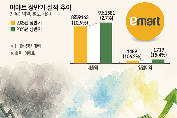 ‘스벅 쇼크’에도 이마트 굳건⋯