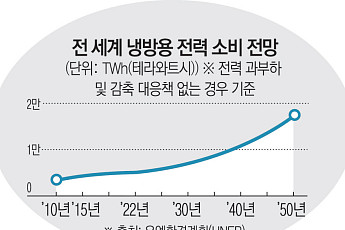 에어컨이 생존 인프라로…전력·냉방 확보전 [극한기후 생존경제 ②]