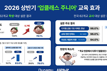 두나무 업클래스 주니어, 상반기 교육 만족도 96%