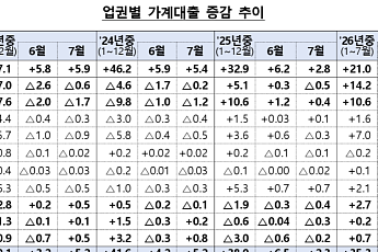 7월 가계대출 6.2조 늘어…증가폭 둔화에도 총량관리 ‘경계’