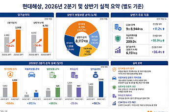 현대해상, 2분기 순이익 3918억원⋯전년比 58.2%↑