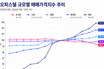 서울 대형 오피스텔 1년 새 8.6% 상승…소형은 하락