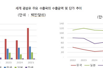 AI 타고 광섬유값 3배 뛰었는데…한국은 고부가 제품 경쟁력 ‘취약