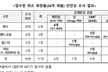 위조 화장품 3개 중 1개서 유해물질…향수 메탄올 기준치 최대 484배