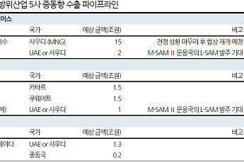 중동 분쟁 상시화에 나토 ‘MaaS’ 도입까지…K-방산, 22조 파이프라인 안고 ‘리레이팅’