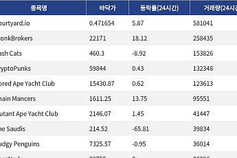 [넥스블록][핫 NFT] Courtyard.io, 일 거래량 58만1041달러 1위… 바닥가 0.47달러