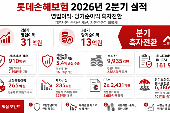 롯데손보, 2분기 영업익·순익 흑자전환⋯기본자본 개선