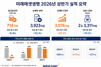 미래에셋생명, 상반기 순이익 714억원⋯전년比 5.4%↓